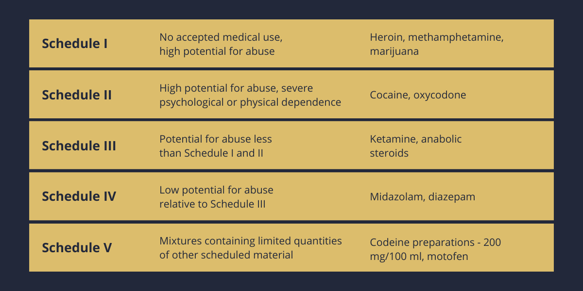 High%20potential%20for%20abuse,%20severe%20psychological%20or%20physical%20dependence
